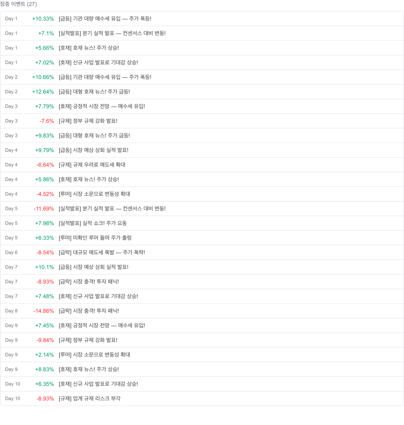 데모 차트의 장중 이벤트 목록 — 급등·급락·루머·실적발표·규제·호재가 하루에 여러 번 터진다