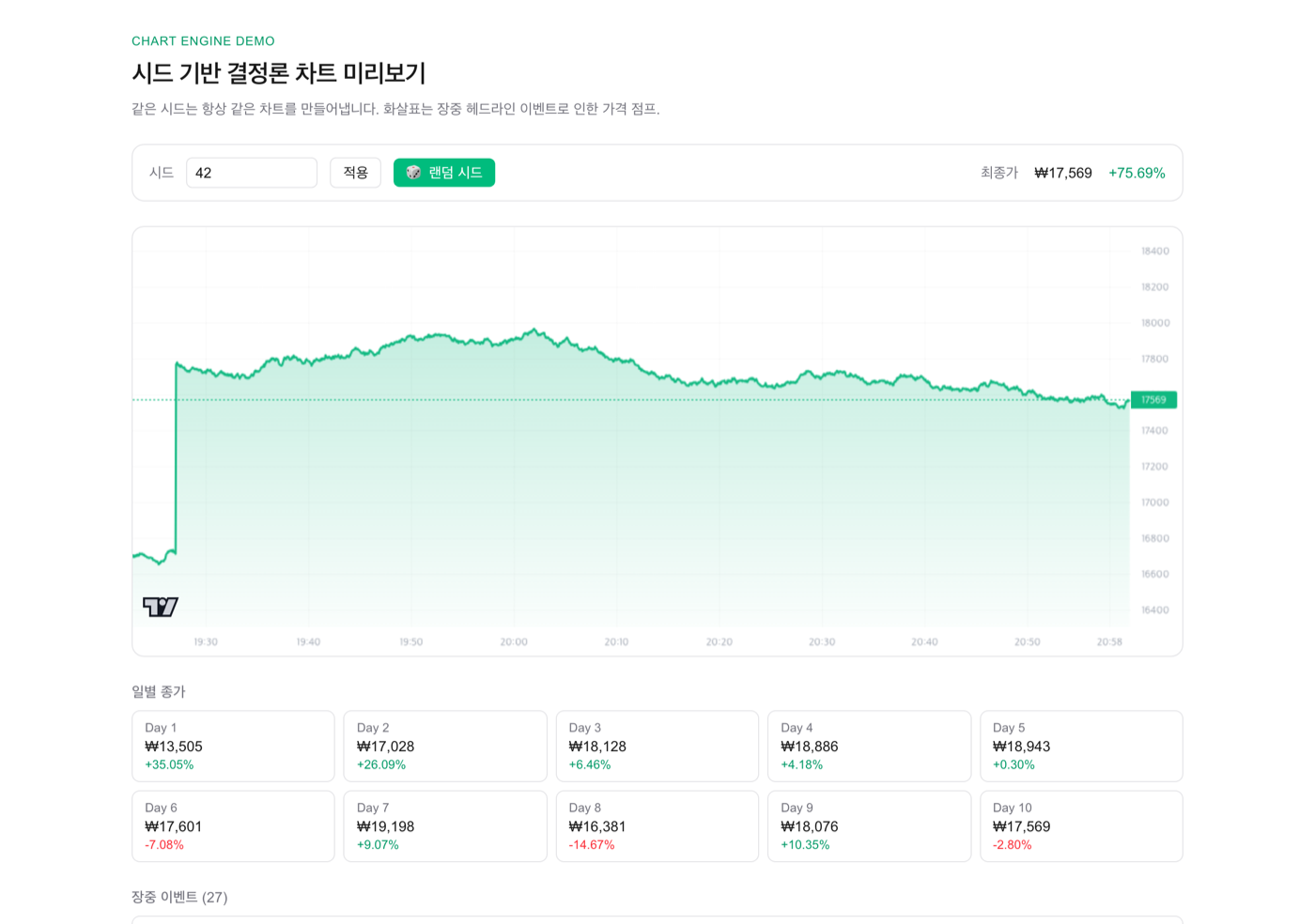 시드 기반 결정론 차트 엔진 데모 — 같은 시드는 항상 같은 곡선과 일별 종가를 만든다
