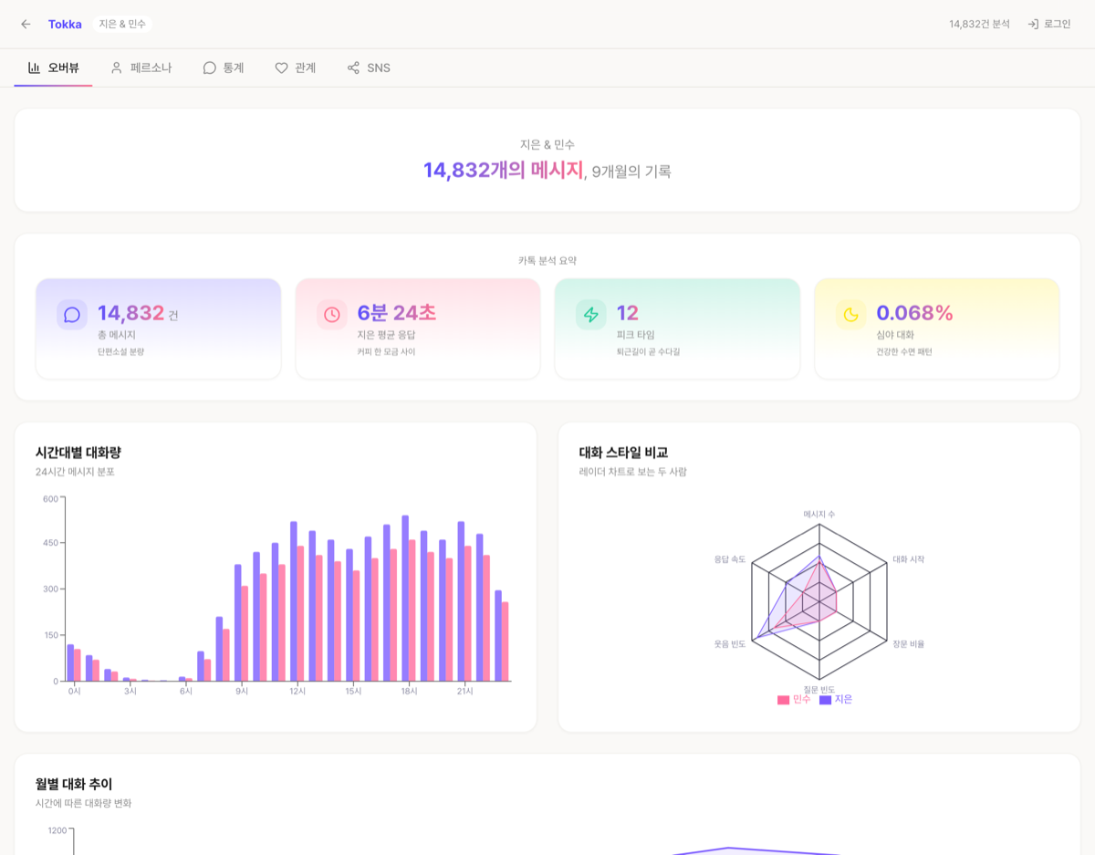 Tokka 분석 대시보드 데모 - 메시지 통계, 시간대별 대화량, 대화 스타일 레이더 차트 (가상의 샘플 데이터)