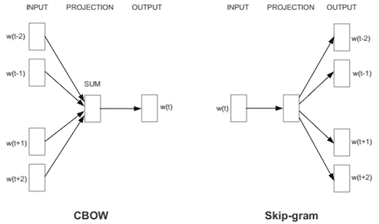 CBOW and Skip-gram